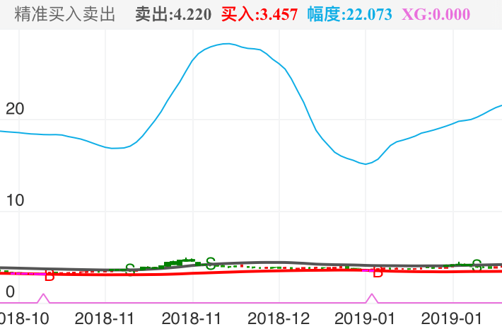 中原高速 600020  （2018/10/10 ~ 2019/02/11）
