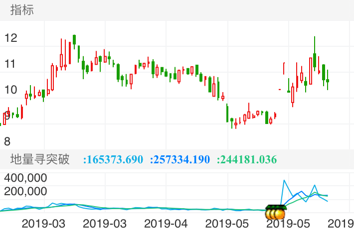 天玑科技 SZ300245 2019-02-15~2019-06-07