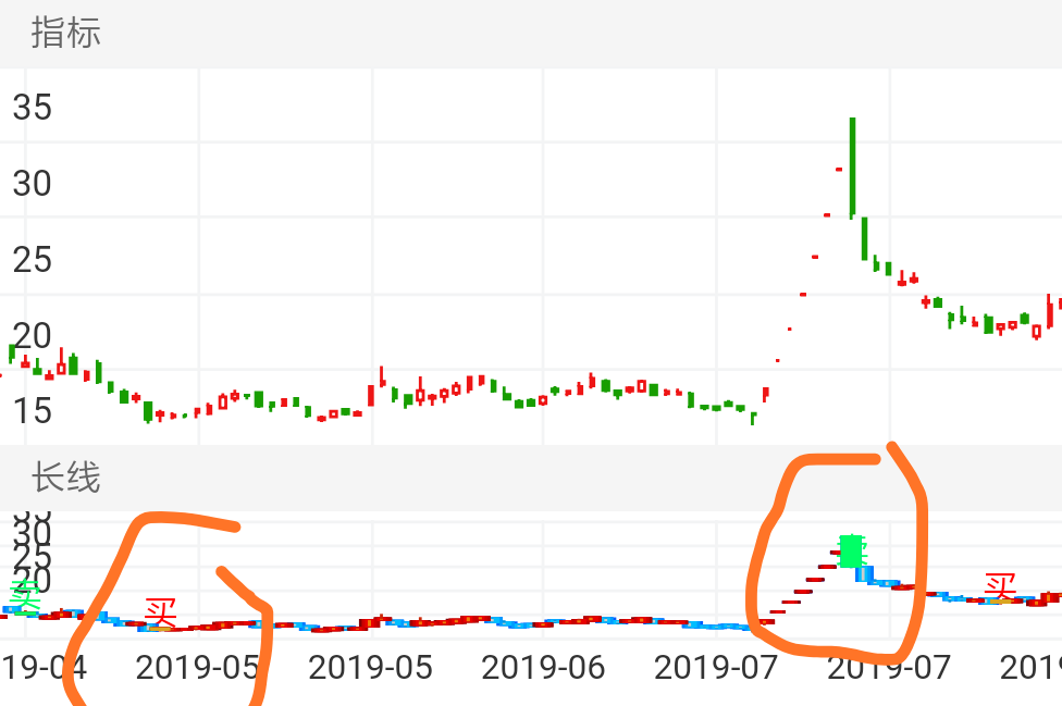 潜能恒信，出现买入信号后一直震荡好久
