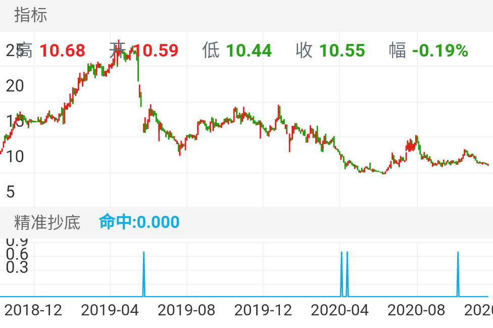 福建金森 SZ002679 2018-10-29~2020-12-10