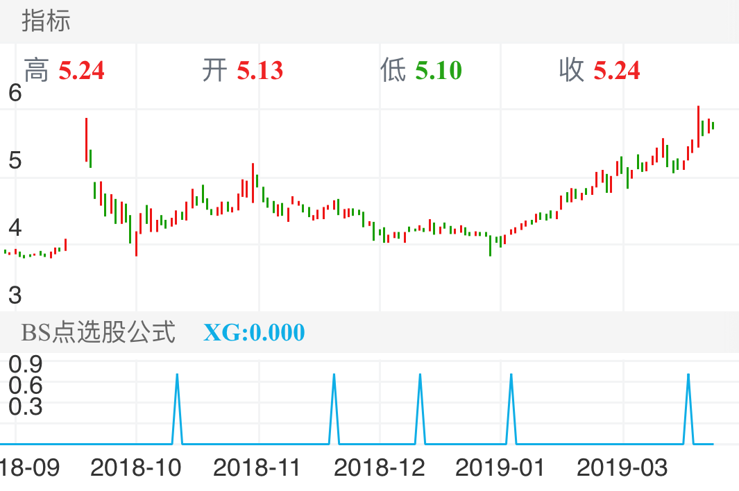 广汇物流 600603  （2018/09/04 ~ 2019/04/09）
