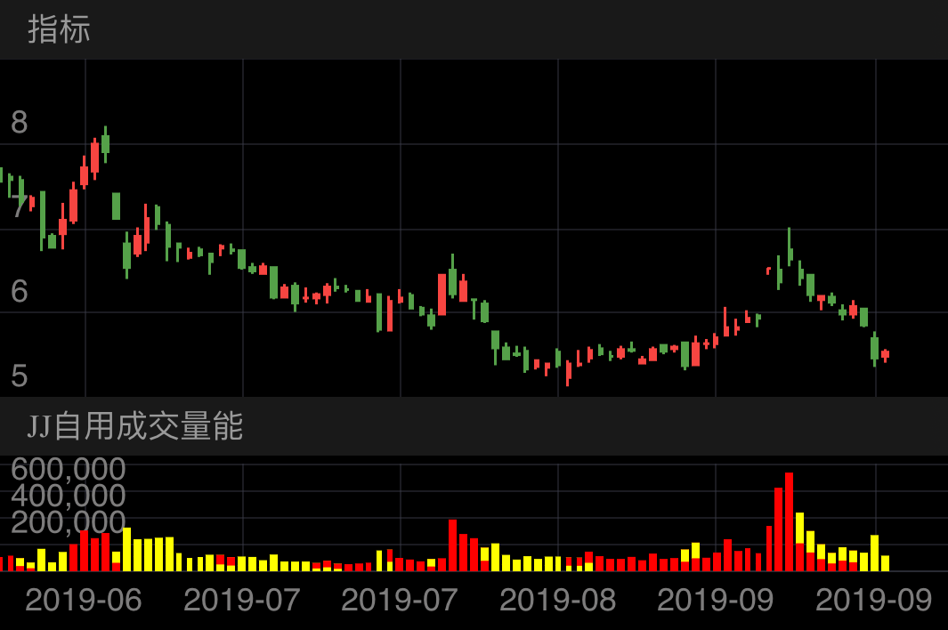 吉艾科技 SZ300309 2019-05-30~2019-09-29