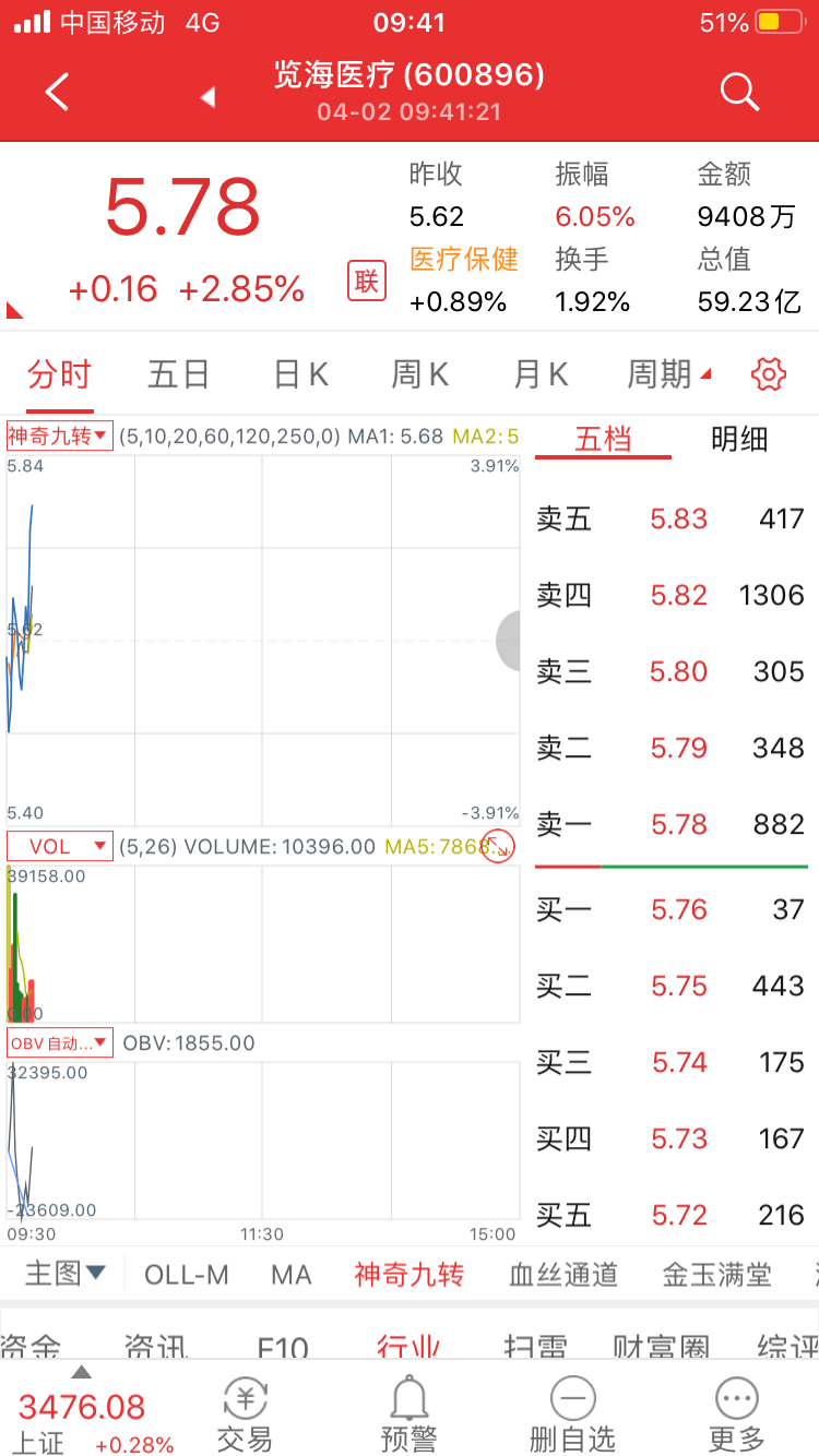 1、还出来一只、量能饱和度不足，反击力量对半，也是强势！0402
2、回荡后开冲上去了！二线也是好样的！加油！0406
3、强就是强。0408，
4今天起，4000多只没有一个符合你打的，那就休息，等姑娘长成水灵灵的，在出去约会吧！0409