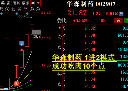5月28日买入7个点买入华森制药 一进二成功涨停 第二天6个点卖出，没坚持到涨停 也吃了一大口肉