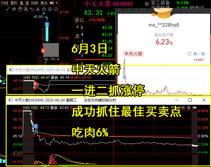 6月3日中天火箭7个点买入
一进二模式成功抓涨停，
第二天3个多点卖出，
吃了6个点 也是大肉