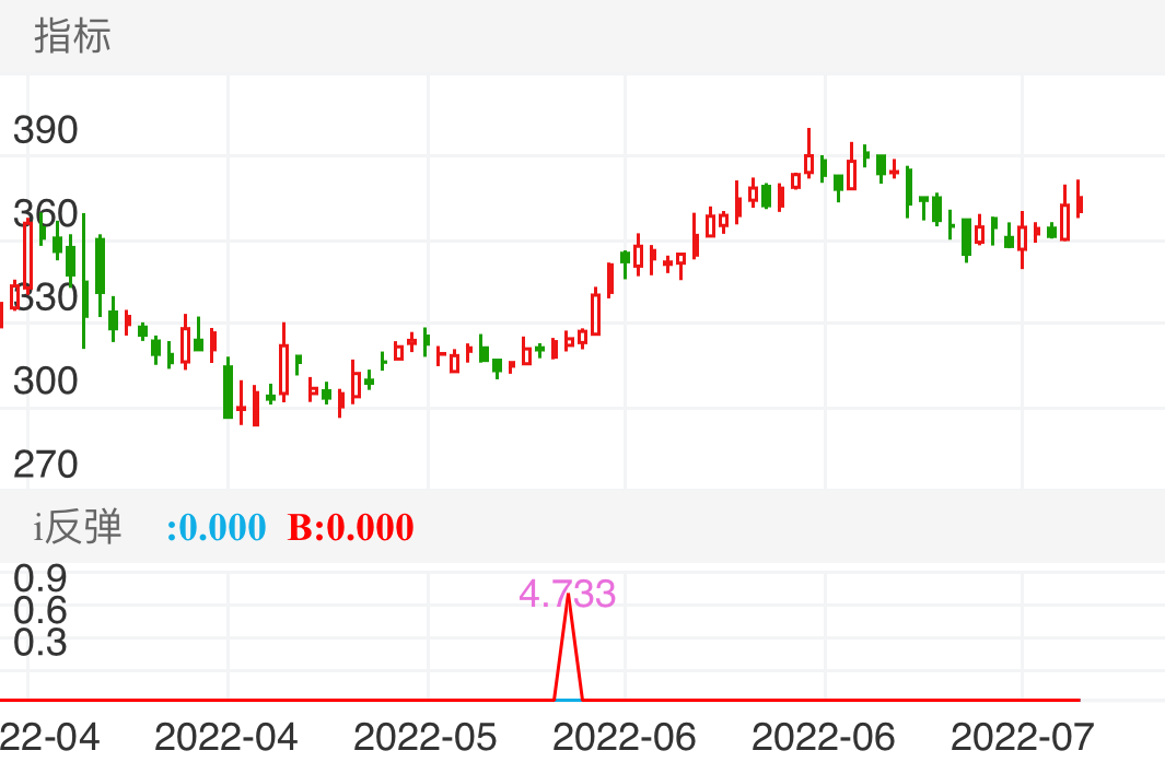 吉比特，2022.6.1发出信号，并给出预期收益4.7个点。随后该股在7个交易日内达到预期，可以止盈离场。后续开启