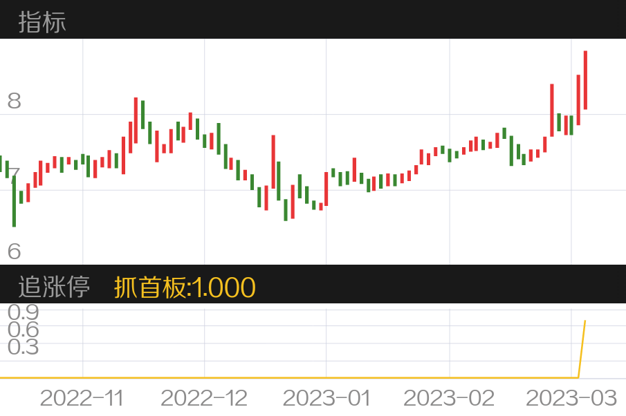 蓝科高新 SH601798 2022-10-26~2023-03-03