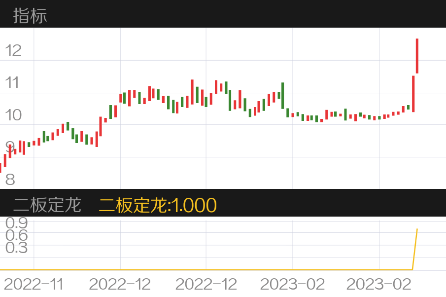 上海电影 SH601595 2022-10-31~2023-03-09