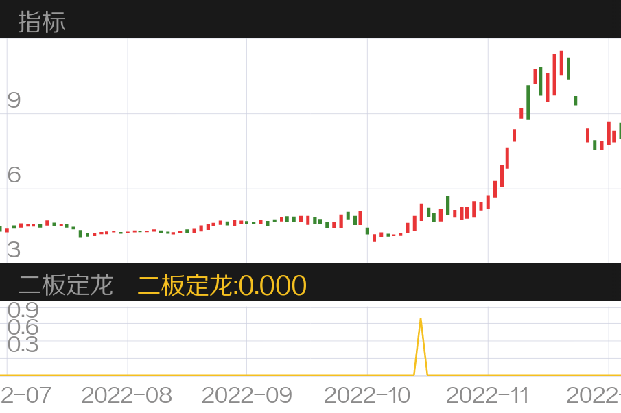 西安饮食 SZ000721 2022-07-15~2022-12-01
