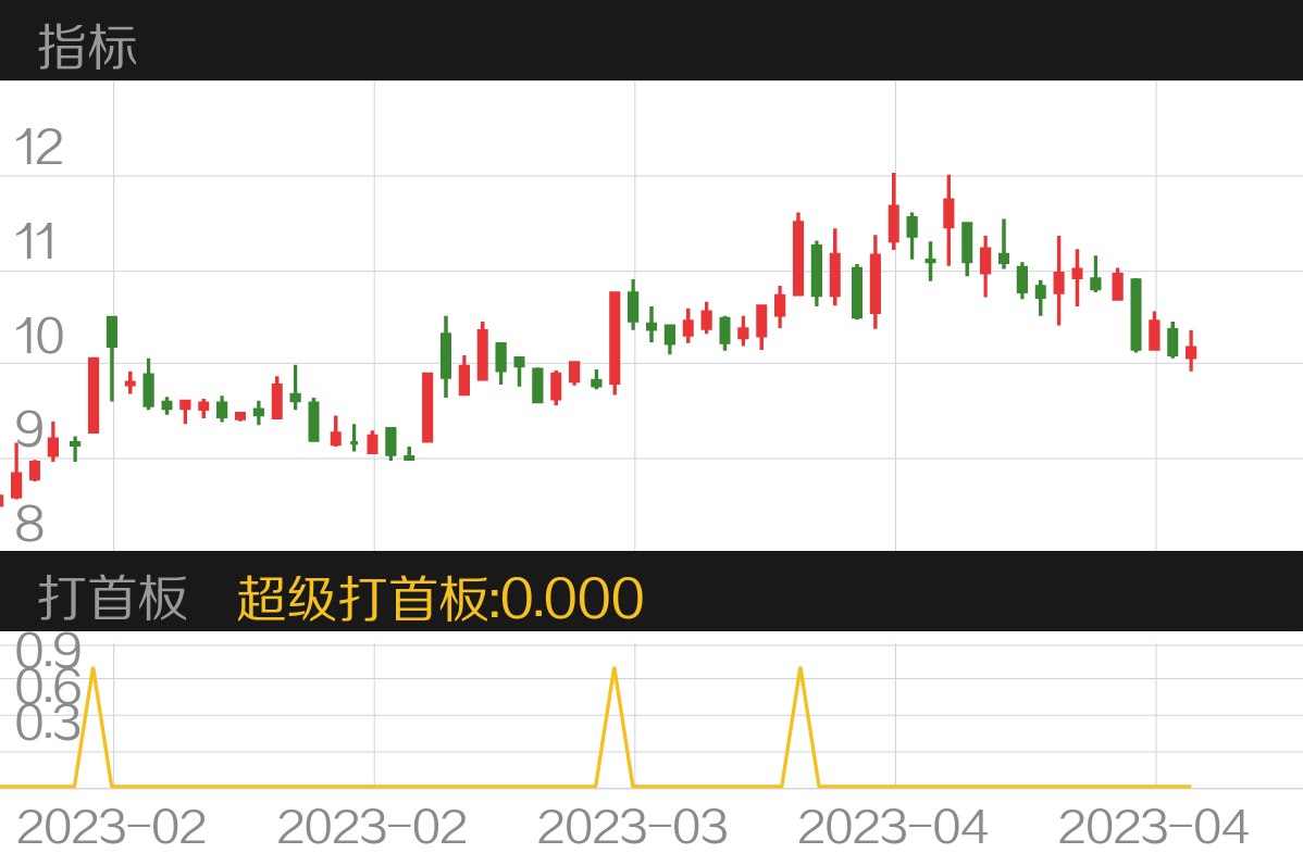 捷顺科技 SZ002609 2023-01-18~2023-04-26