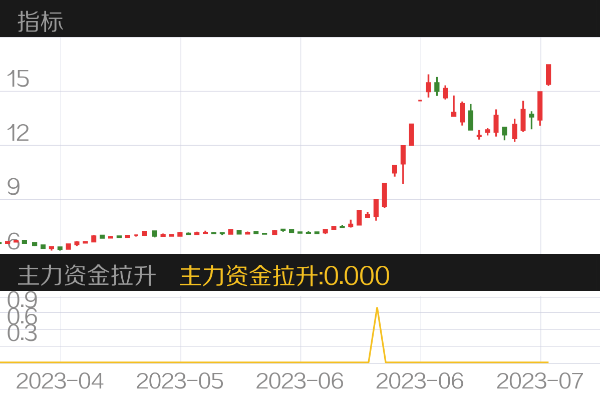 中马传动 SH603767 2023-04-14~2023-07-20