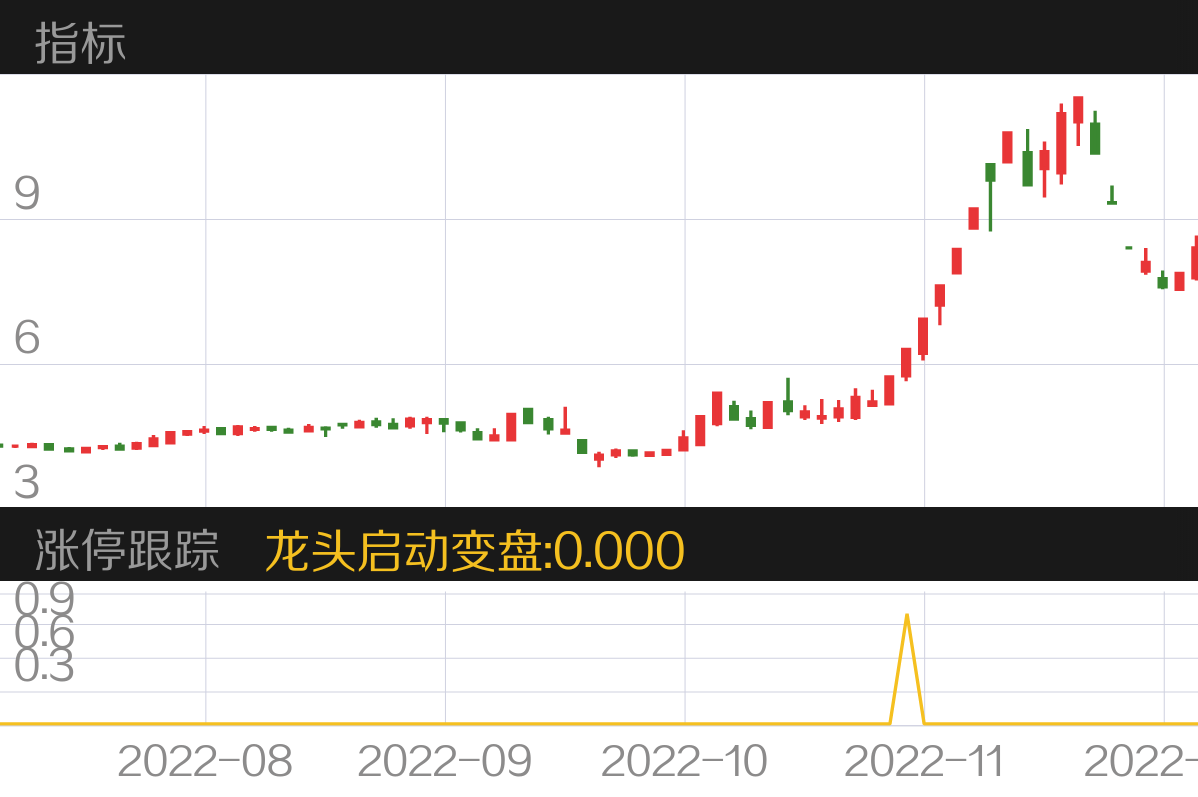 西安饮食 SZ000721 2022-08-15~2022-11-29
