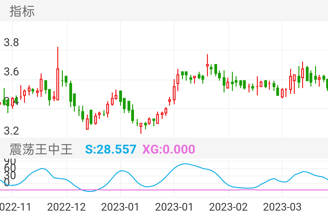 柳化股份 SH600423 2022-11-24~2023-03-23