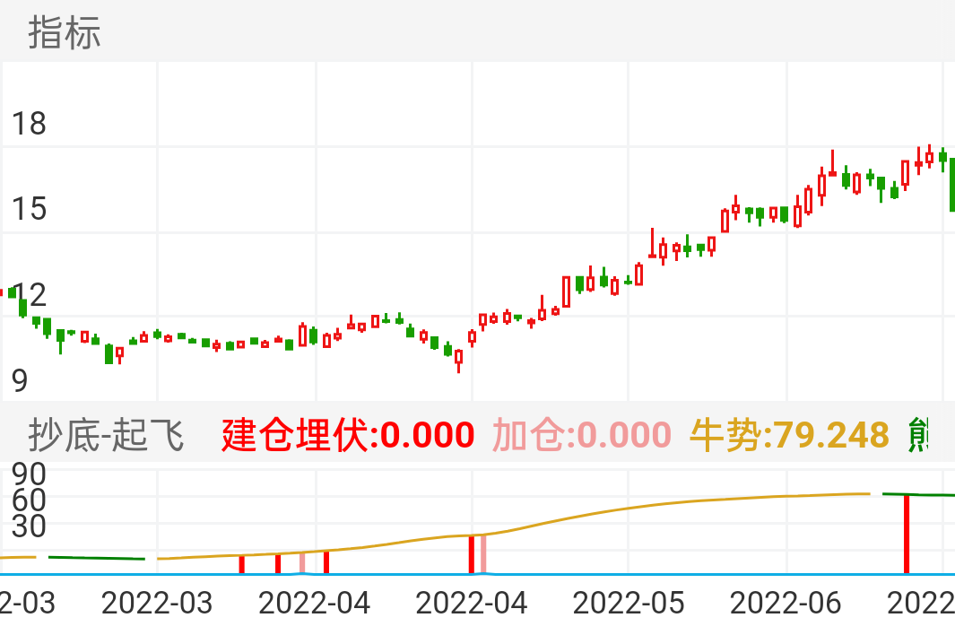 高位出信号千万小心！熊线出信号一样要小心！