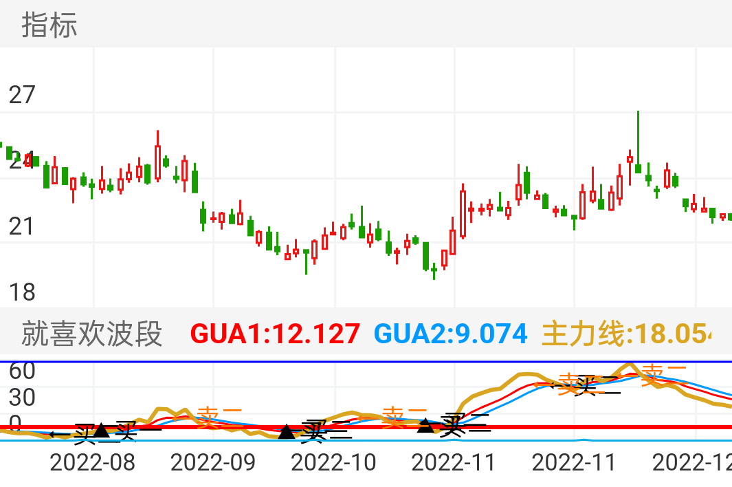 买二出来就是买入信号？切记这是波段指标，大牛趋势会卖飞，大熊会买错，交易一定要有止盈止损计划！
