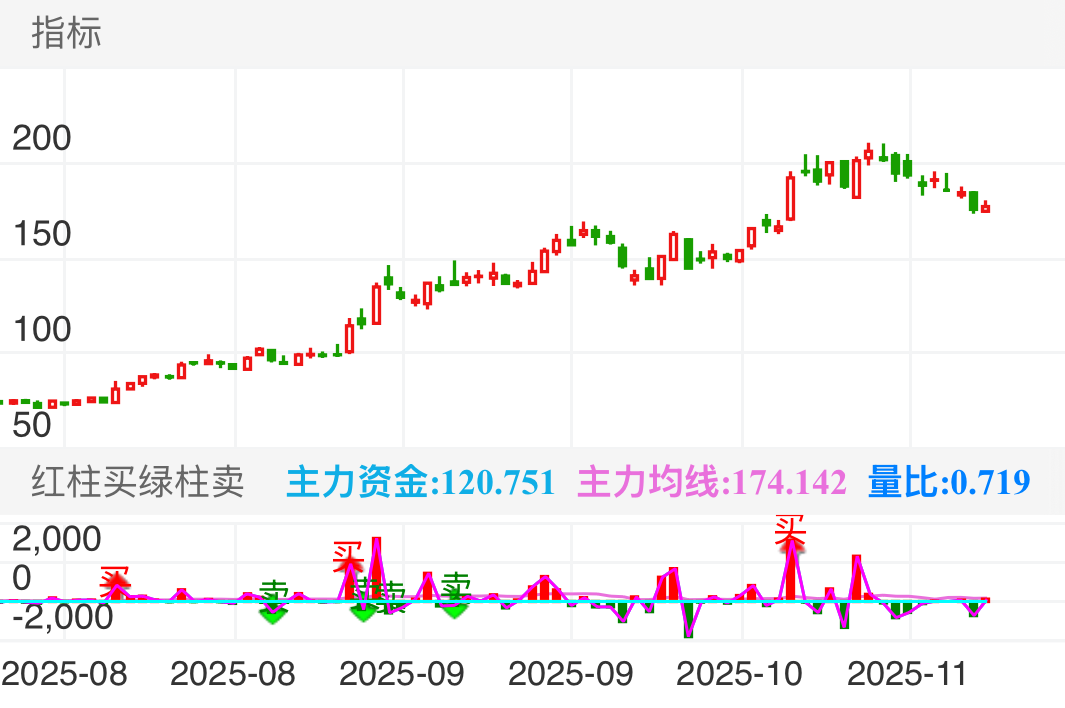 阳光电源 SZ300274 2025-07-28~2025-11-19