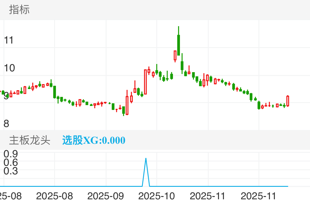 东湖高新 SH600133 2025-08-06~2025-12-03