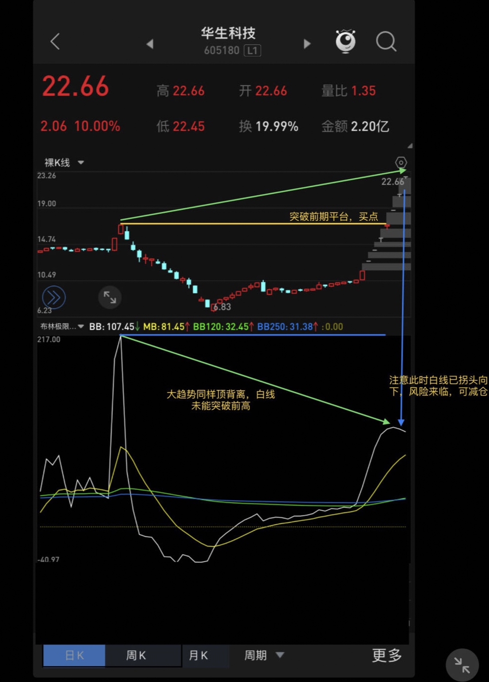 图中可以看出，利用指标可以轻松逃顶，避免被套