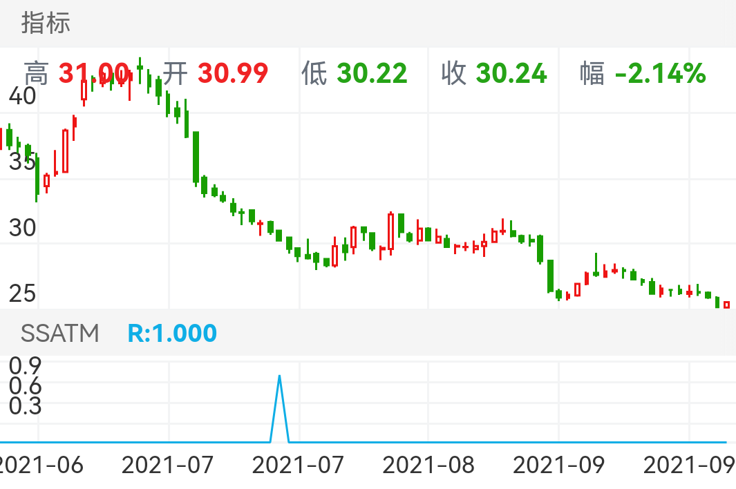次日高开时，集合竞价即离场。