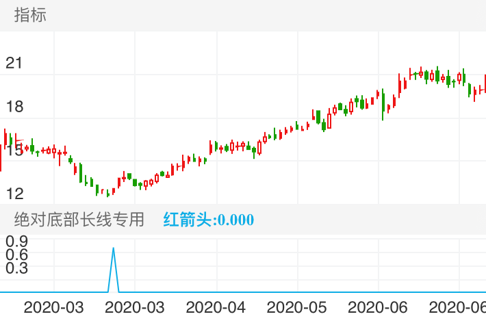 东诚药业 SZ002675 2020-02-24~2020-07-07