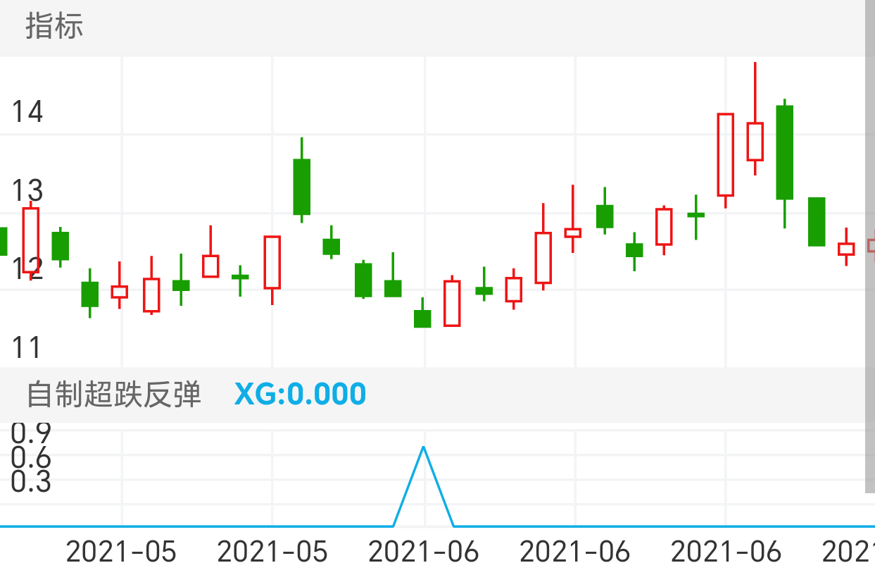 南天信息 SZ000948 2021-05-17~2021-06-28