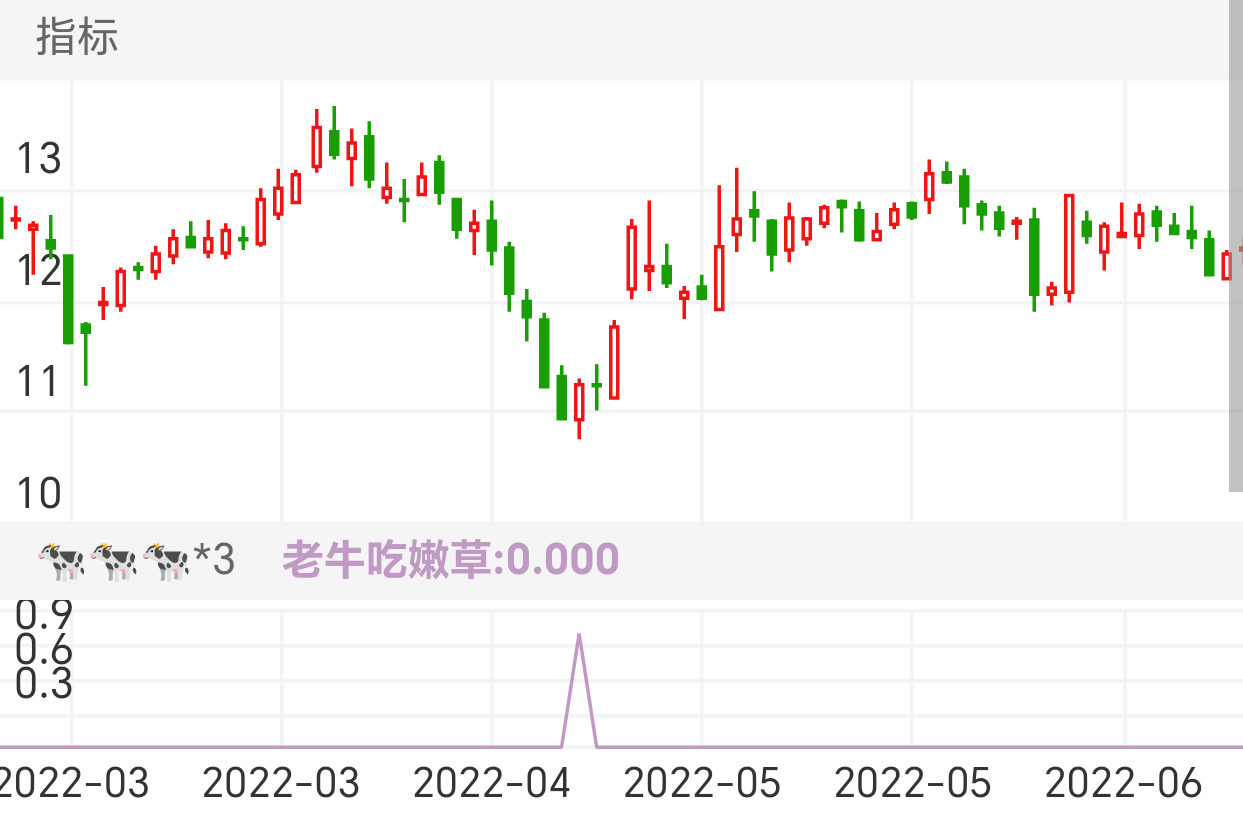 上海临港 SH600848 2022-03-09~2022-06-24
