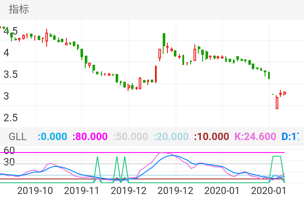 海伦哲 SZ300201 2019-10-17~2020-02-06