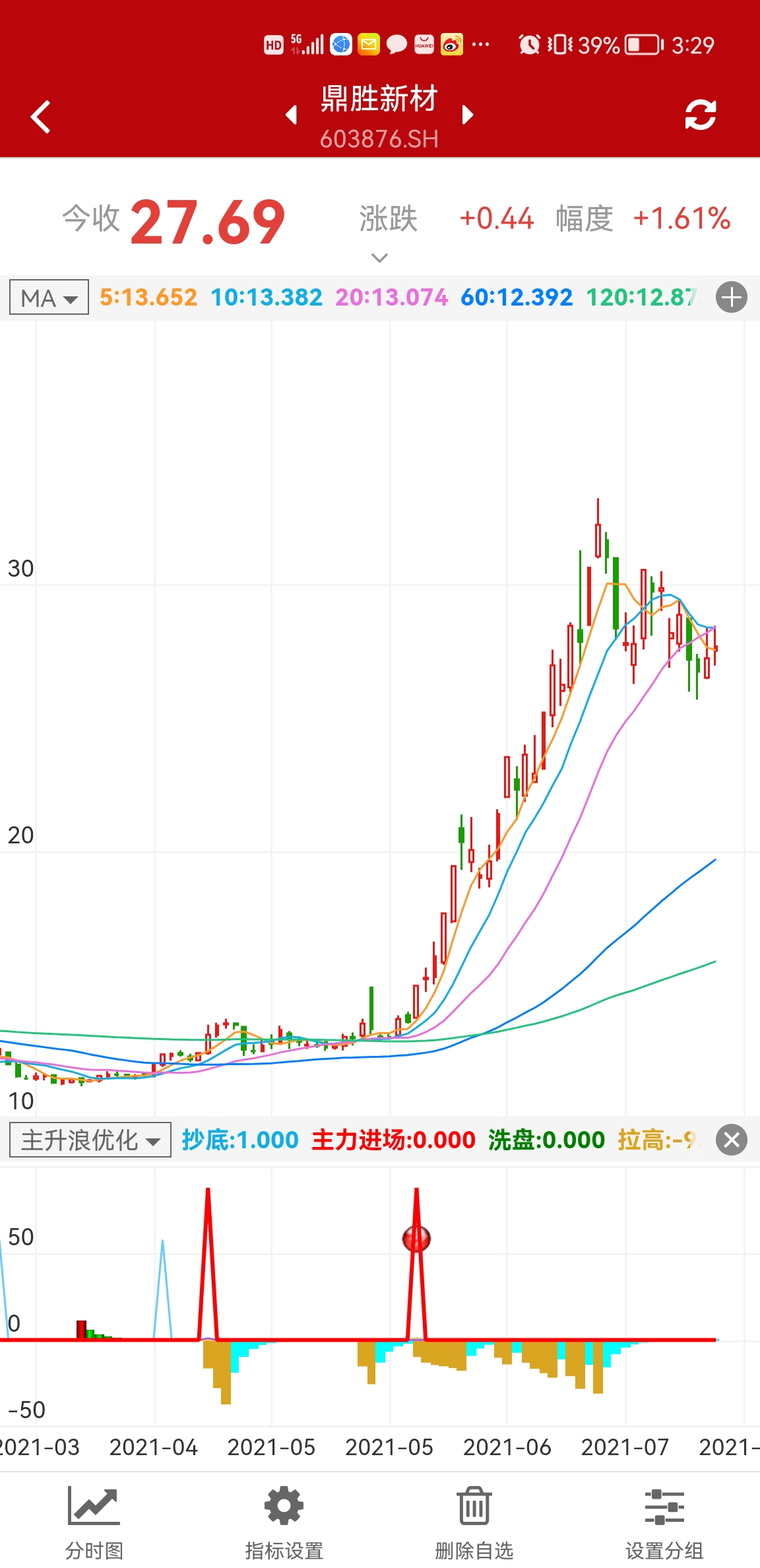 选出股票两次，持有2天收益＜3.75%卖出，亏损3%止损。