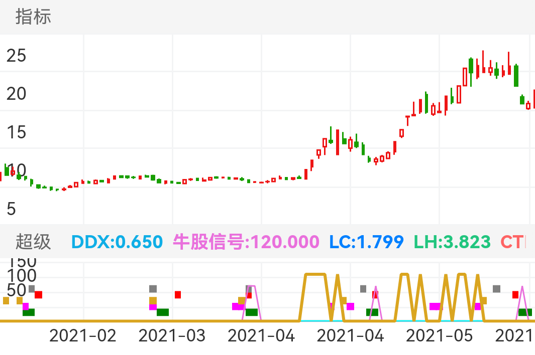 中广天择 SH603721 2021-01-27~2021-06-07