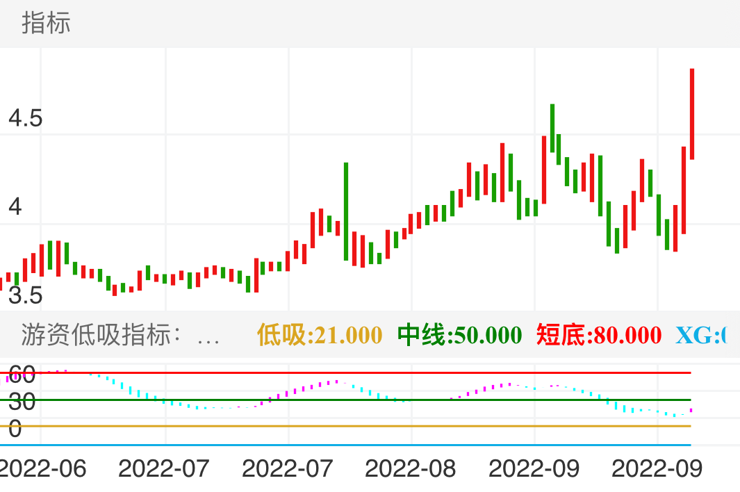 胜利股份 SZ000407 2022-06-02~2022-09-30