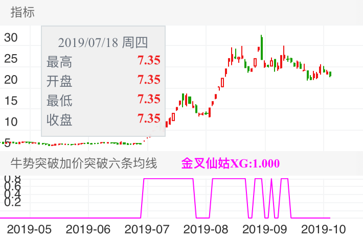 九鼎新材 SZ002201 2019-05-16~2019-10-15