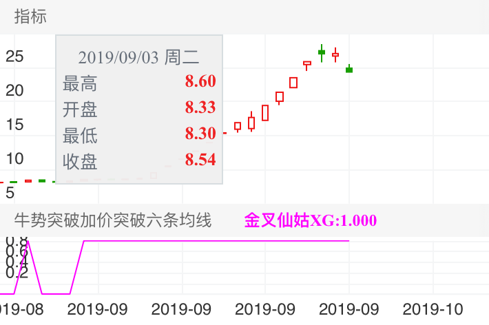 宝鼎科技 SZ002552 2019-08-26~2019-10-15