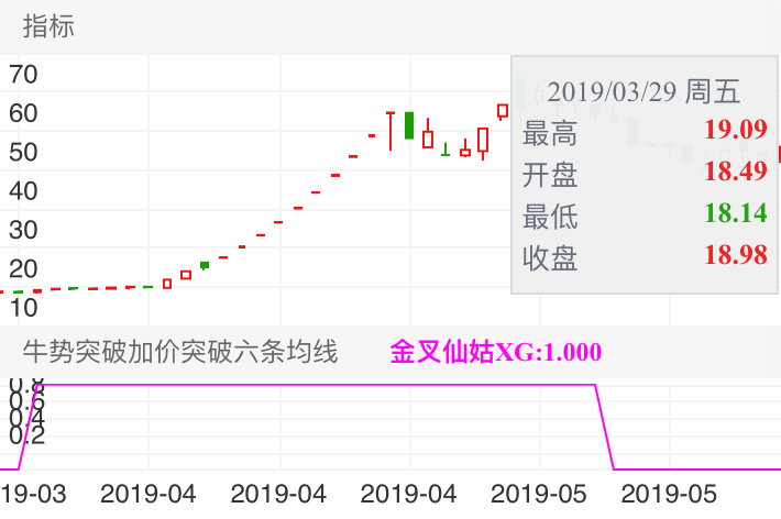 兴齐眼药 SZ300573 2019-03-27~2019-05-30