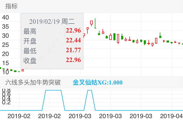 东方通信 SH600776 2019-01-25~2019-04-11