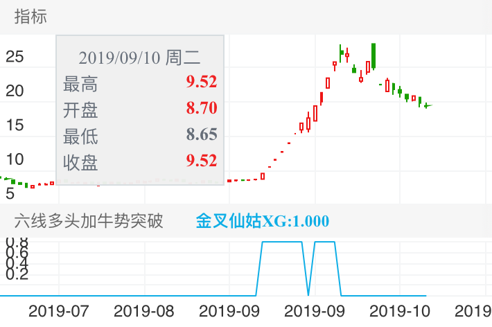 宝鼎科技 SZ002552 2019-07-16~2019-10-30