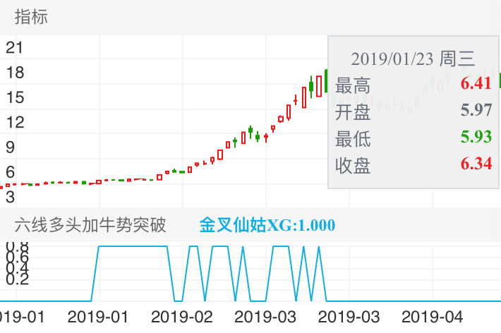 正邦科技 SZ002157 2019-01-04~2019-04-16
