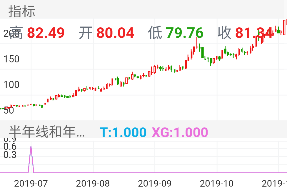 圣邦股份 SZ300661 2019-06-17~2019-11-14