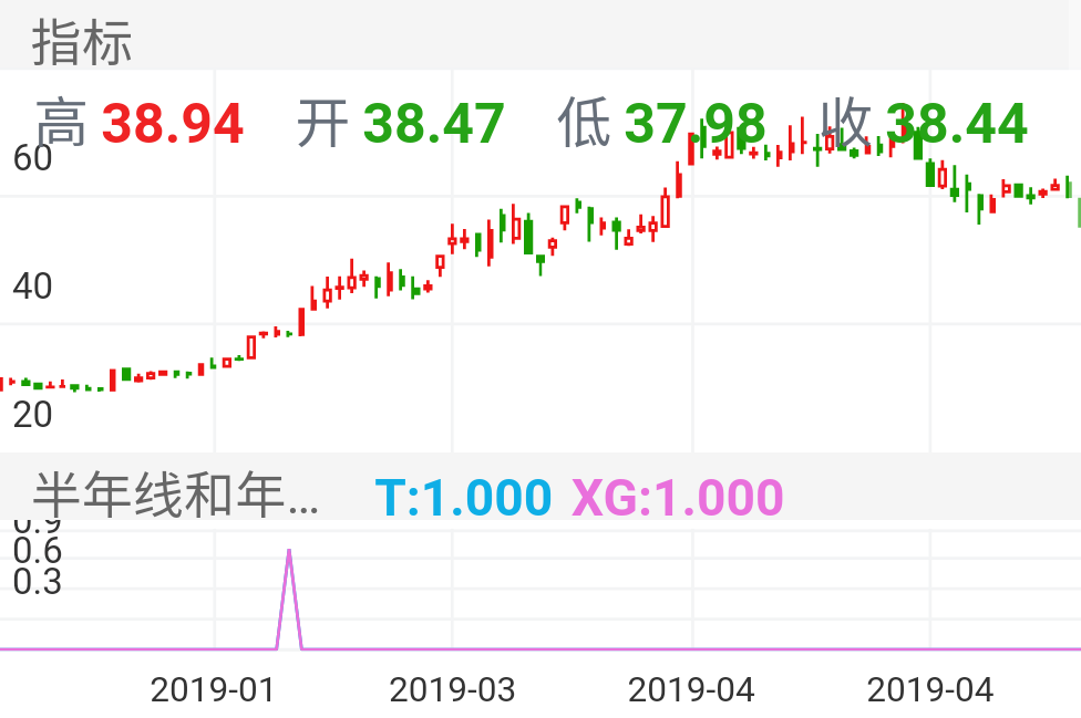 牧原股份 SZ002714 2019-01-07~2019-05-20