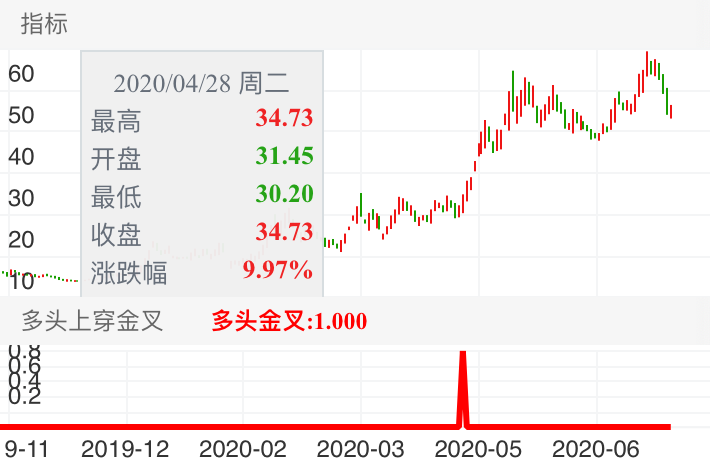 容大感光 SZ300576 2019-11-04~2020-07-17