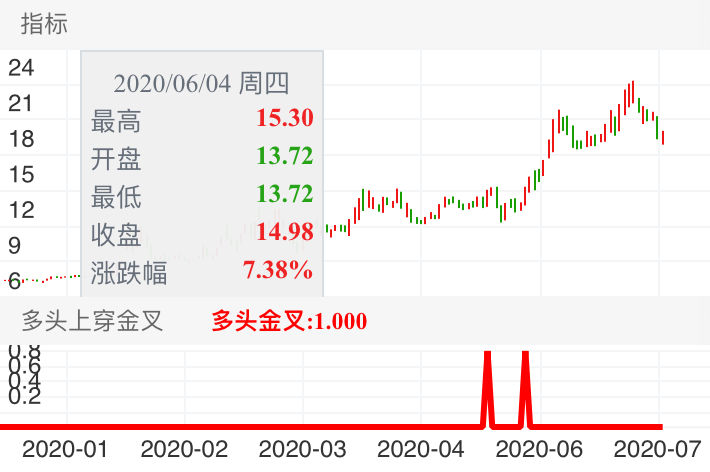 三鑫医疗 SZ300453 2019-12-17~2020-07-17