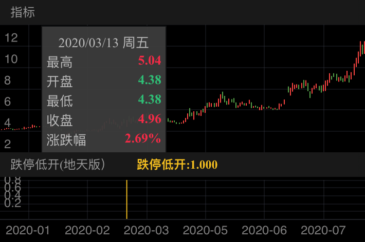 海欣食品 SZ002702 2019-12-13~2020-08-21