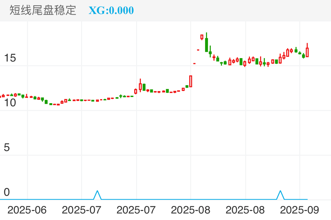 新疆交建 SZ002941 2025-05-30~2025-09-19