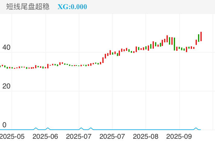 福晶科技 SZ002222 2025-05-23~2025-09-19