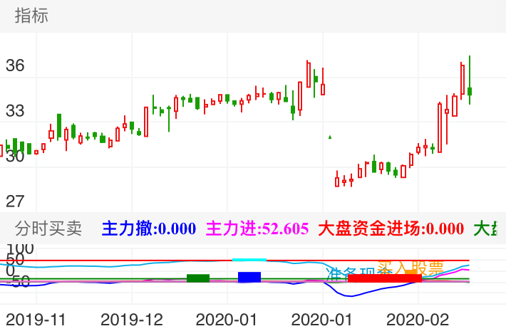 英搏尔 SZ300681 2019-11-21~2020-02-28