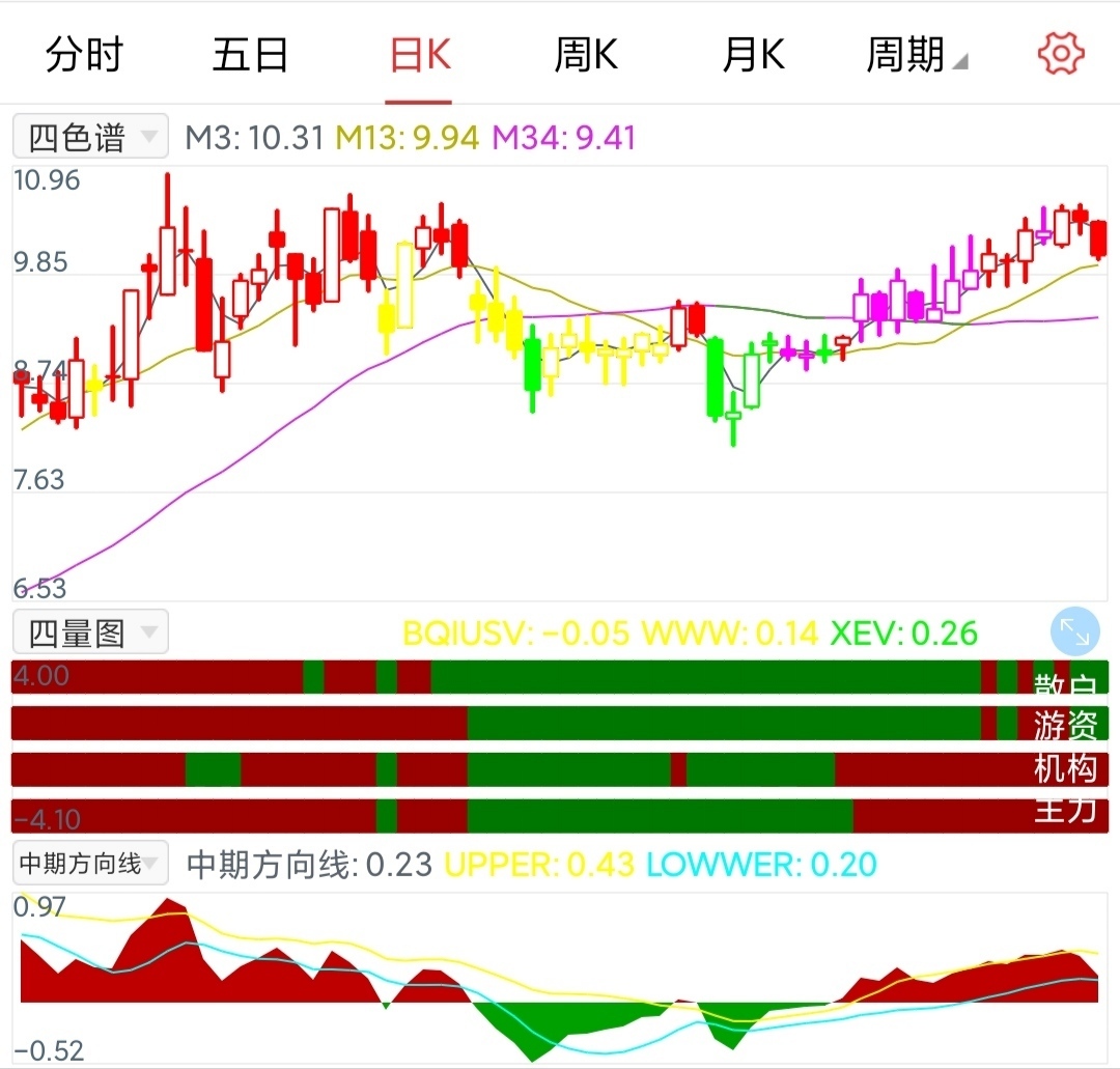 四量图，四色谱，中期方向线红色买入，反之卖出。