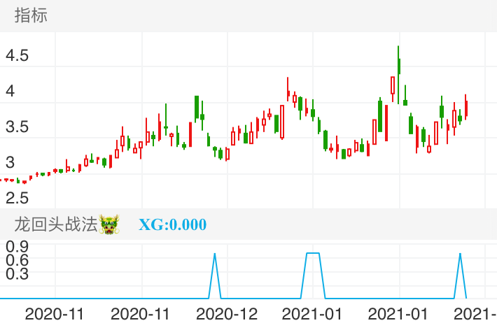 云煤能源 SH600792 2020-10-27~2021-02-18