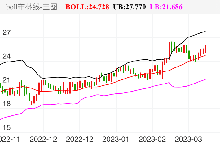 思进智能 SZ003025 2022-11-09~2023-03-16