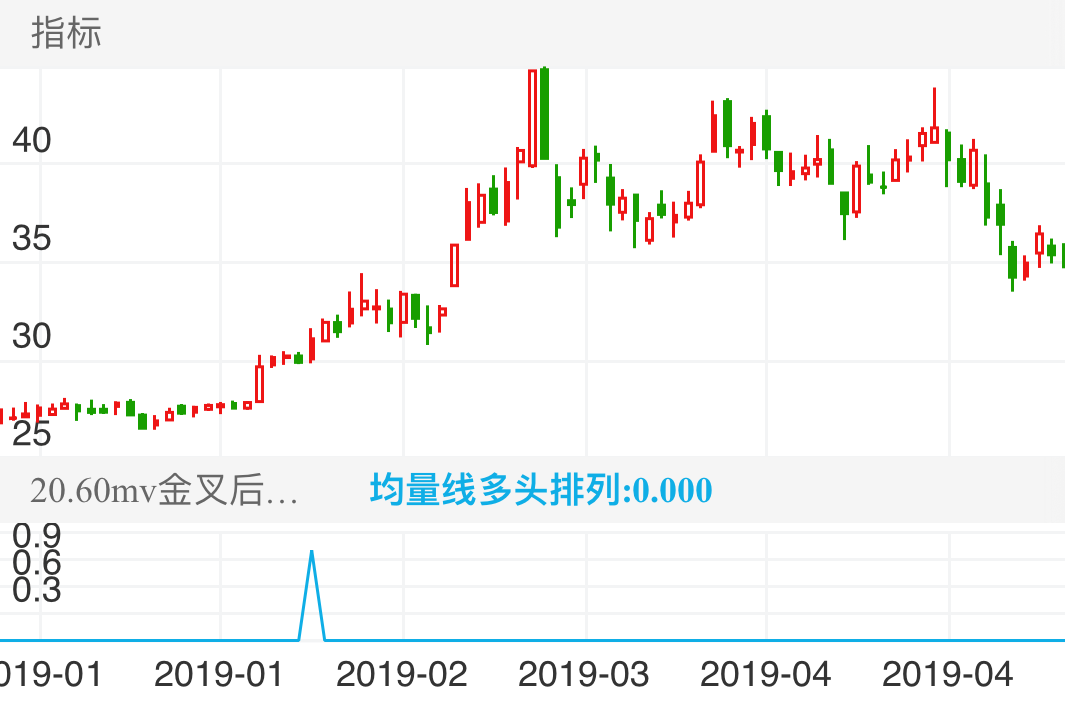温氏股份 SZ300498 2019-01-07~2019-05-14
