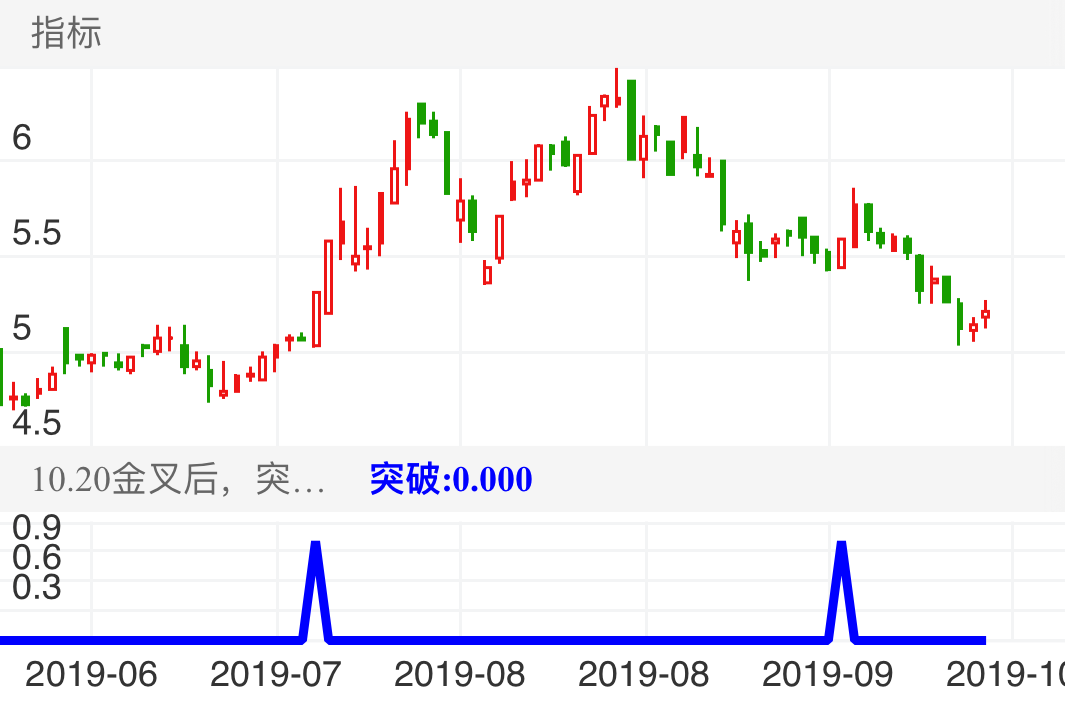 ST运盛 SH600767 2019-06-14~2019-10-02