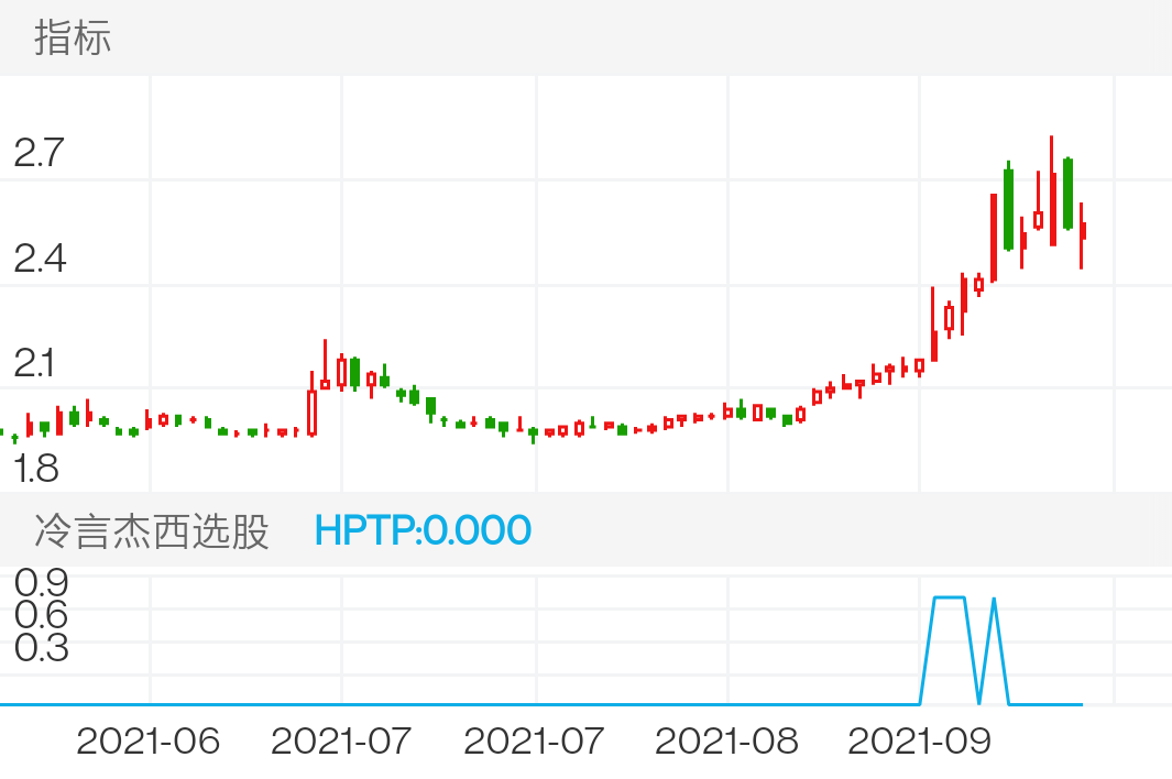 石化油服 SH600871 2021-06-07~2021-09-17